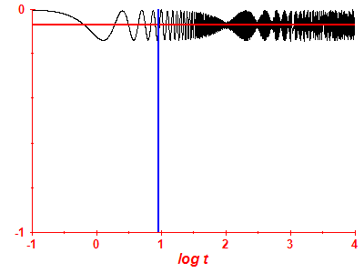 Survival probability log